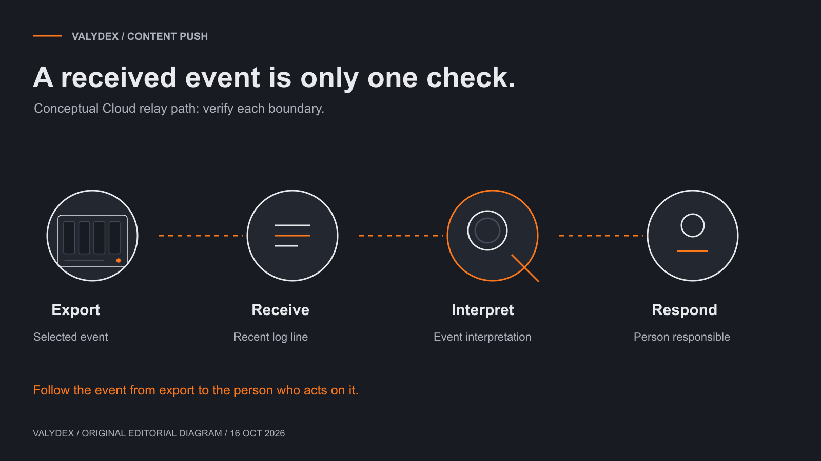 Four stages of a logging path: export, receive, interpret and respond.