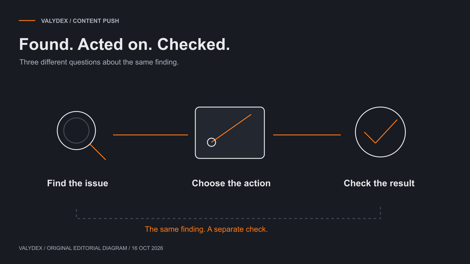 An inspection lens, a chosen repair action and a separate recheck form a loop around the same finding.